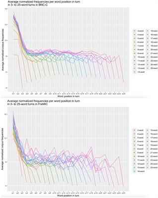 Word frequency and cognitive effort in turns-at-talk: turn structure affects processing load in natural conversation